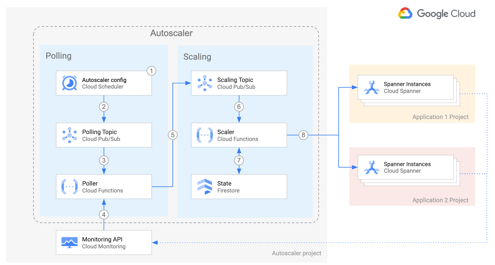 architecture-centralized